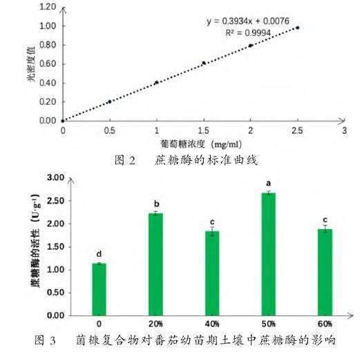 菌糠复合物对番茄幼苗期土壤中蔗糖酶活性的影响