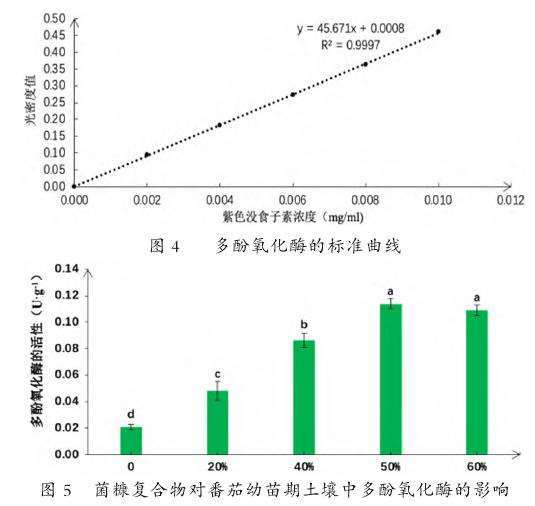菌糠复合物对番茄幼苗期土壤中多酚氧化酶活性的影响