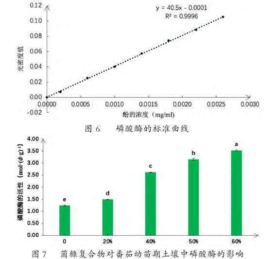 菌糠复合物对番茄幼苗期土壤中磷酸酶活性的影响