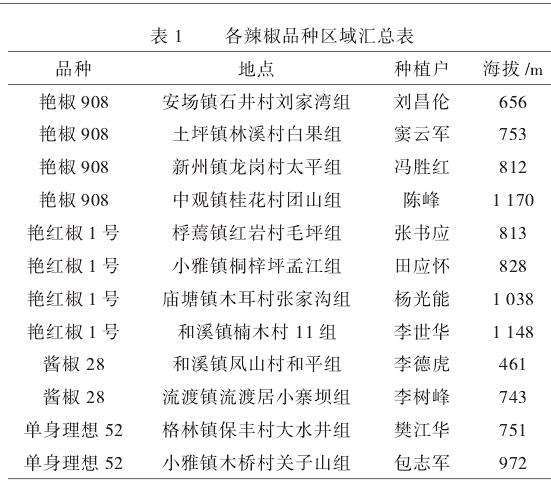 正安县不同海拔朝天椒产量潜力调查分析初报