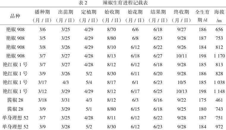 正安县不同海拔朝天椒产量潜力调查分析初报