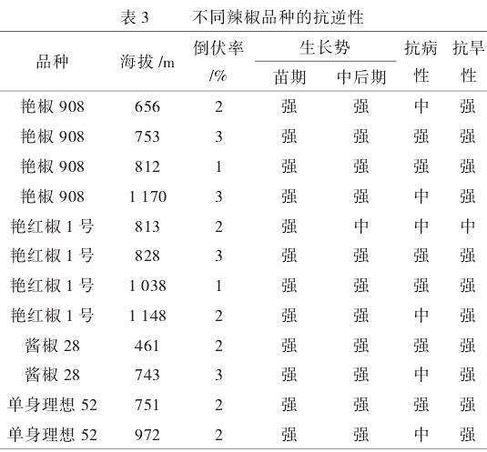 正安县不同海拔朝天椒产量潜力调查分析初报