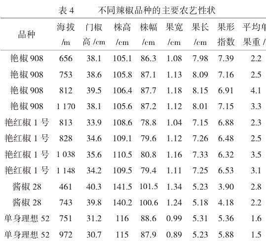 正安县不同海拔朝天椒产量潜力调查分析初报