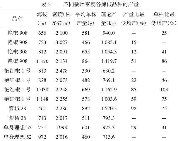 正安县不同海拔朝天椒产量潜力调查分析初报