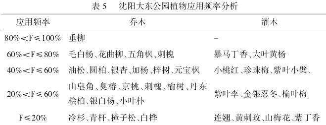 表5：沈阳大东公园植物应用频度（F值）统计表。列出了公园内主要乔木、灌木、草本植物的应用频率，其中垂柳的应用频率最高，在80%以上，其他树种应用较少。