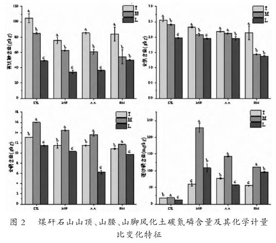 图2：喀斯特煤矸石山风化土有机碳、全氮、全磷、碱解氮和速效磷含量在山顶、山腰、山脚处的裸地和不同优势植物根际下的变化特征。数据显示，有机碳和全氮含量均从山顶向山脚显著降低，而全磷、碱解氮和速效磷含量则均表现出先在山腰升高后在山脚下降的趋势。