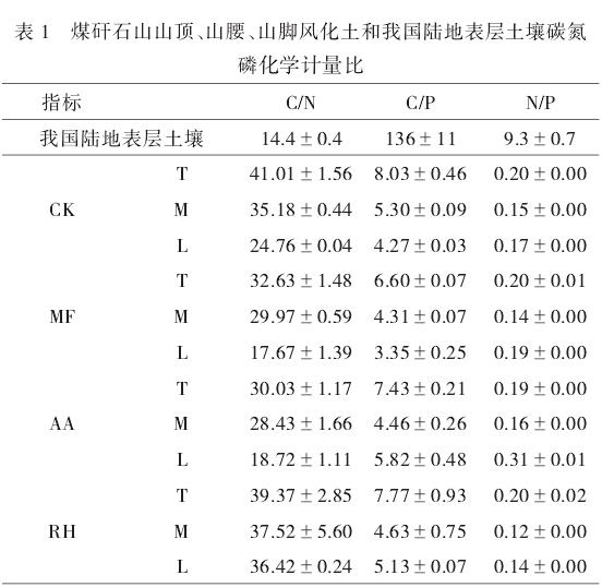 图2续：喀斯特煤矸石山风化土碳氮比（C/N）、碳磷比（C/P）和氮磷比（N/P）在山顶、山腰、山脚处的裸地和不同优势植物根际下的变化特征。数据显示，C/N自山顶至山脚逐渐降低，N/P在山腰处最低，C/P则变化复杂，呈现逐渐上升或逐渐下降趋势。