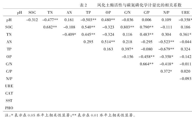 表2：风化土酶活性与碳氮磷化学计量比的相关性分析结果表。数据显示了脲酶（URE）、过氧化氢酶（CAT）和蔗糖酶（SST）与土壤理化性质（SOC、TN、AN、TP、OP、pH）及化学计量比（C/N、C/P、N/P）之间的相关系数和显著性水平。