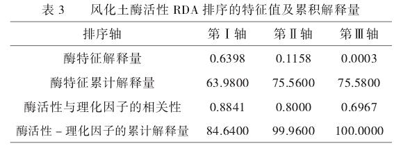 表3：风化土酶活性与环境因子的冗余分析（RDA）结果，展示了前两个轴对酶活性变化的解释量及累计解释量。