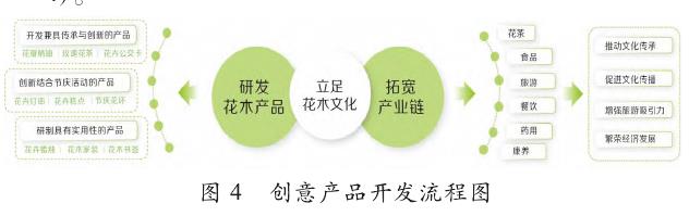 图3：花木文化的多种设计形态统一示意图，展示了图形提取、色彩规范和字体设计的具体应用方向。