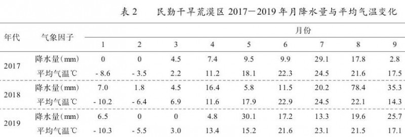 2017年至2019年红崖山试验区月降水量和气温变化图表