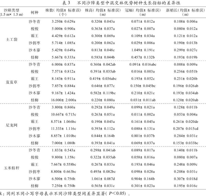 不同沙障类型中优势树种的株数、冠幅、株高、新梢长度和覆盖度等生长指标数据表