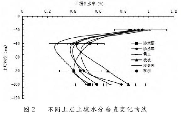 不同沙障类型中树种在不同土层深度的土壤含水率变化图