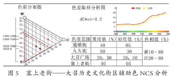 大召历史文化街区辅助色频次分布图