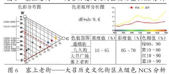 大召历史文化街区辅助色频次分布图