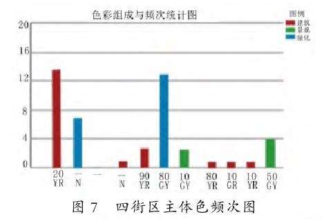 大召历史文化街区建筑主体色频次分布图