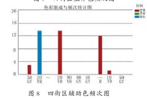 图8 建筑辅助色频次
