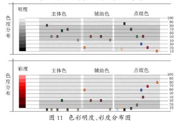 大召历史文化街区辅助色明度和彩度分布图
