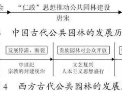 中西方古代公共园林发展差异分析：继承性与空间属性对比