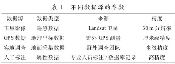 林地分布优化模型的数据输入与处理策略示意图