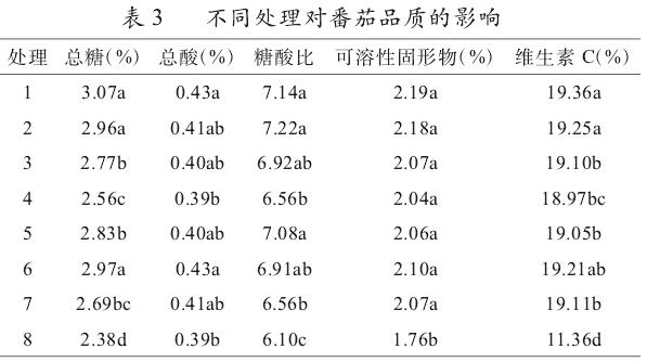不同处理对番茄品质（总糖、总酸、糖酸比、可溶性固形物、维生素C含量）的影响对比数据表