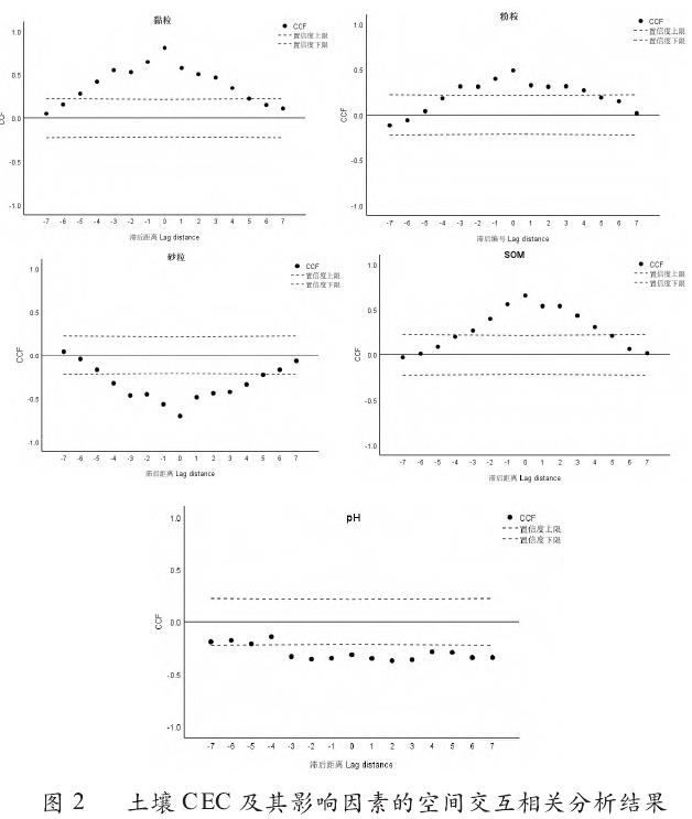 不同土壤属性的空间交互相关分析图