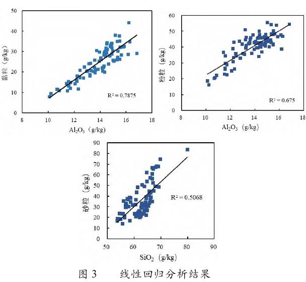 土壤质地组分与Al2O3、SiO2的相关关系图