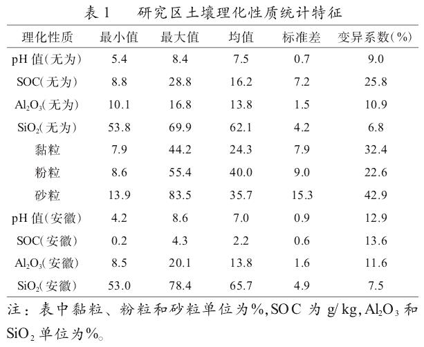 研究区土壤属性统计特征表