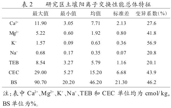 研究区土壤阳离子交换性能统计表
