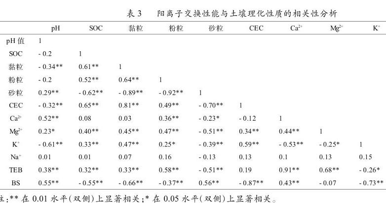 土壤阳离子交换性能与理化指标相关性分析表