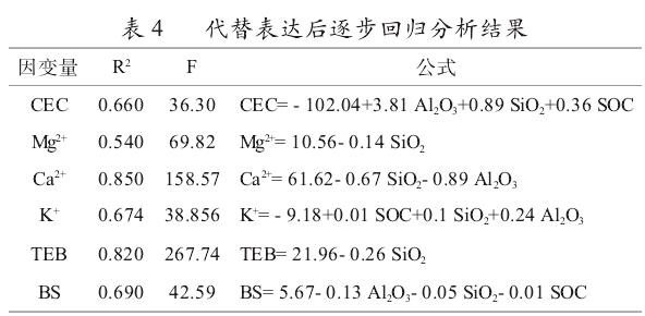 阳离子交换性能逐步回归模型参数表