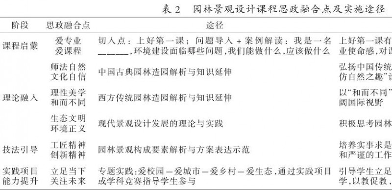 园林景观设计课程思政融入阶段表（启蒙-理论-技法-实践）