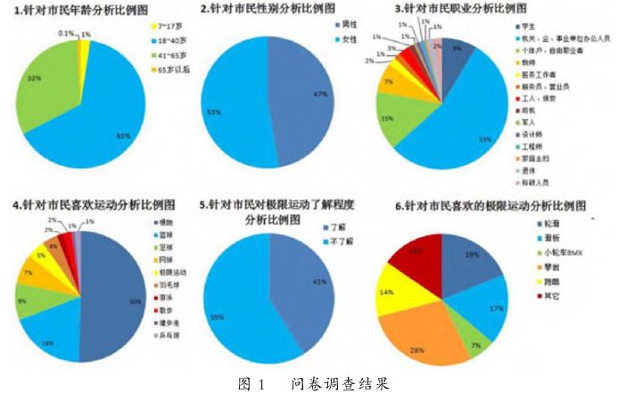 深圳市民对体育公园功能需求的调研结果统计图