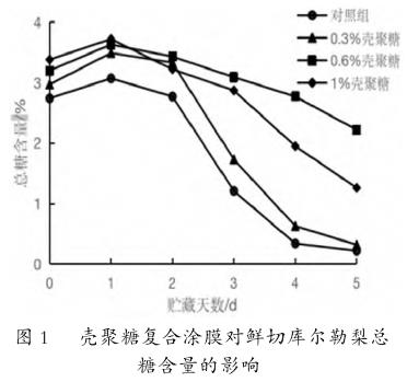 壳聚糖涂膜处理对库尔勒梨总糖含量的影响变化图