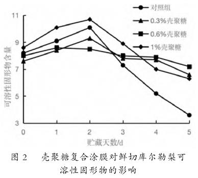 壳聚糖涂膜处理对库尔勒梨可溶性固形物的影响变化图