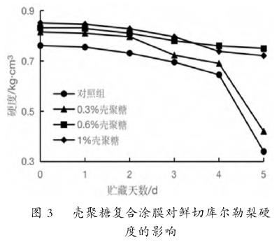 壳聚糖涂膜处理对库尔勒梨硬度的影响变化图