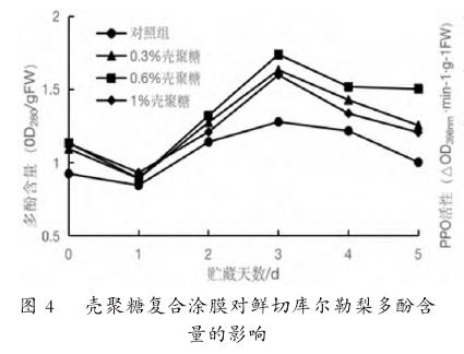 壳聚糖涂膜处理对库尔勒梨多酚含量的影响变化图