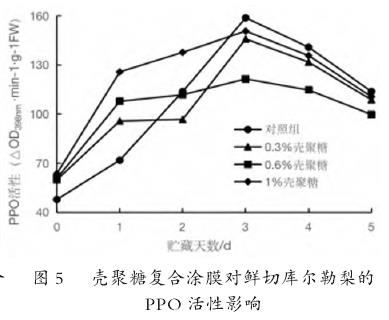 壳聚糖涂膜处理对库尔勒梨PPO活性的影响变化图