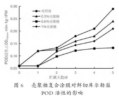 壳聚糖涂膜处理对库尔勒梨POD活性的影响变化图