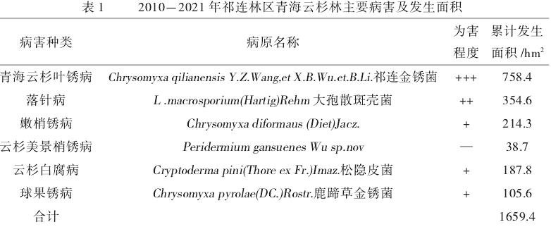 病虫害对祁连林区青海云杉林为害关系函数分析图