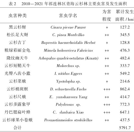 祁连林区青海云杉林主要的病虫害及为害面积统计表