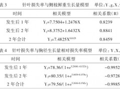 祁连林区青海云杉病虫害经济损失评估：基于罗辑斯谛函数的系统化分析