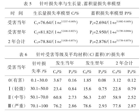 叶部病虫害造成的立木蓄积损失统计表