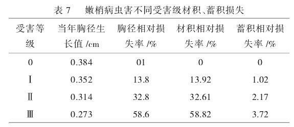 嫩梢病虫为害引起的蓄积损失率对照表