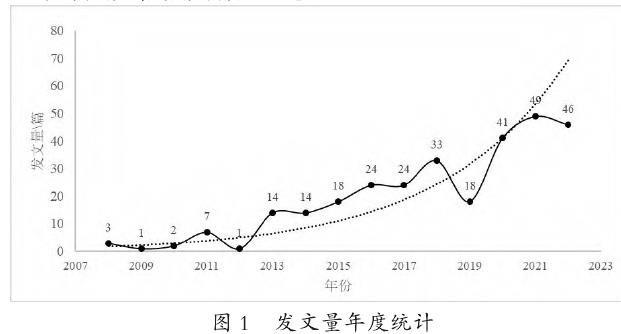 我国老年宜居环境文献年发文量变化趋势图