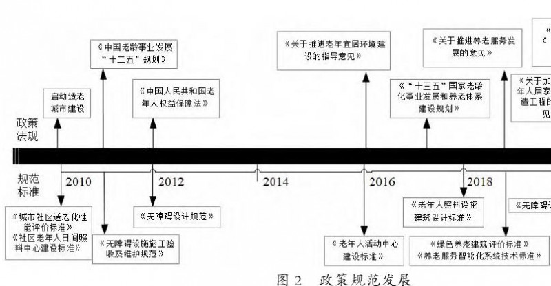 我国老年宜居环境相关政策法规发展历程梳理