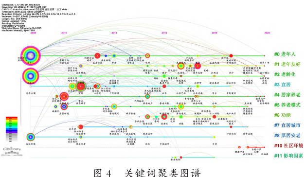 中国老年宜居环境研究15年回顾：基于CiteSpace的可视化分析与热点演进