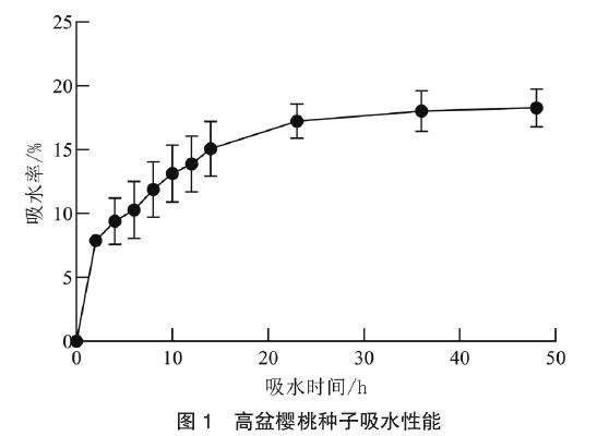 高盆樱桃种子吸水曲线图