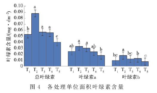 草莓叶绿素含量对比柱状图