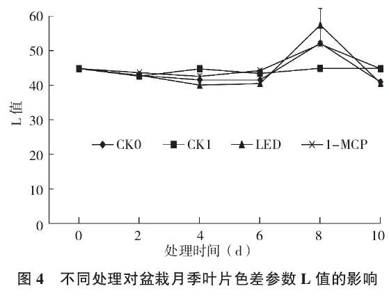 不同处理对盆栽月季叶片色差L值的影响